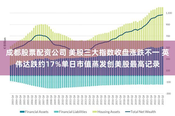 成都股票配资公司 美股三大指数收盘涨跌不一 英伟达跌约17%单日市值蒸发创美股最高记录